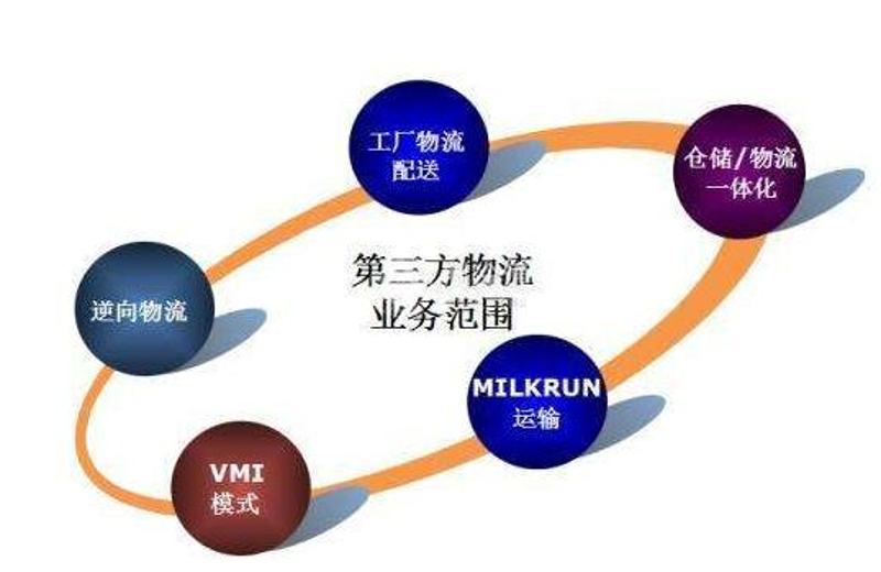 第三方物流收费标准揭秘